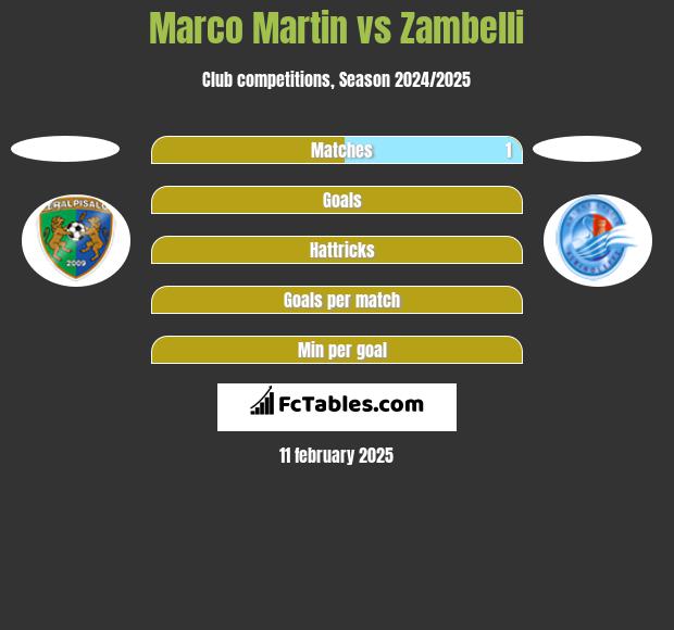 Marco Martin vs Zambelli h2h player stats