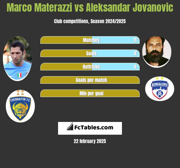 Marco Materazzi vs Aleksandar Jovanovic h2h player stats