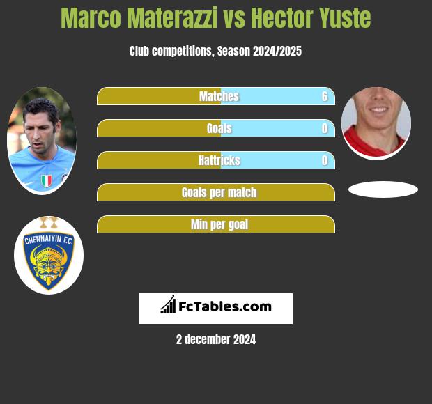 Marco Materazzi vs Hector Yuste h2h player stats