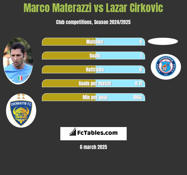 Marco Materazzi vs Lazar Cirkovic h2h player stats