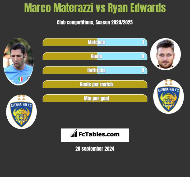 Marco Materazzi vs Ryan Edwards h2h player stats