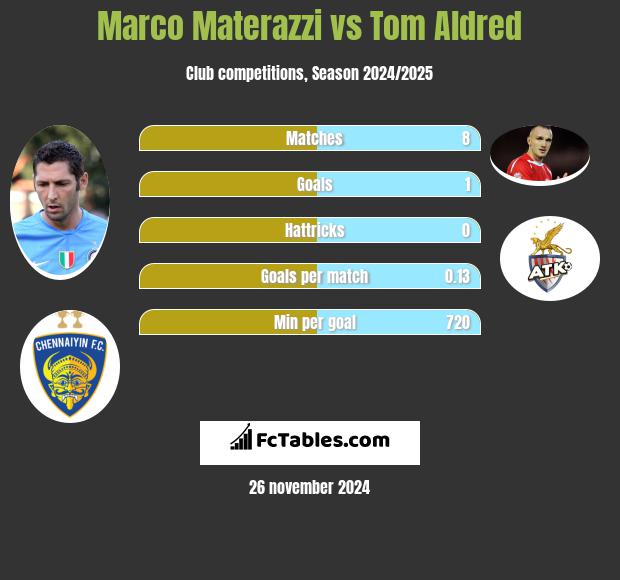 Marco Materazzi vs Tom Aldred h2h player stats