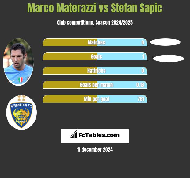 Marco Materazzi vs Stefan Sapic h2h player stats