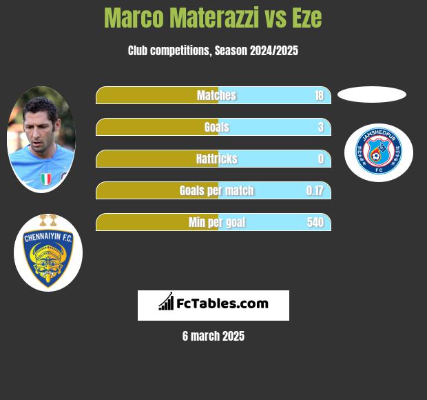 Marco Materazzi vs Eze h2h player stats