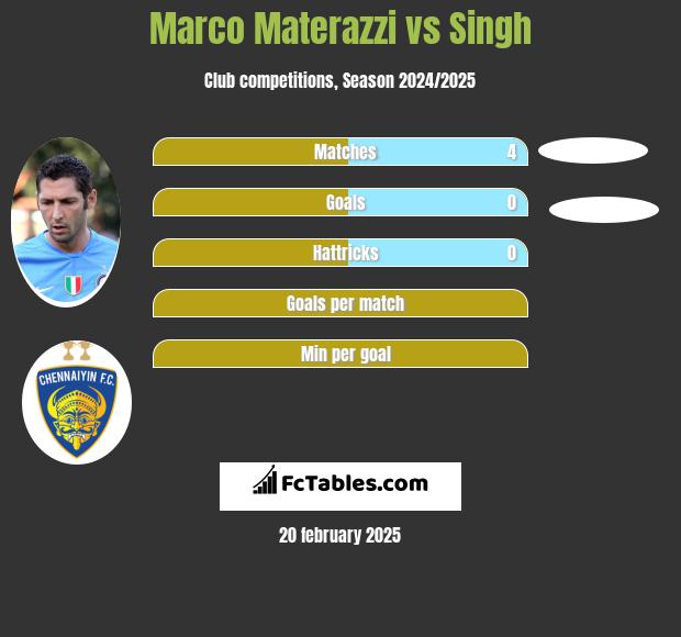 Marco Materazzi vs Singh h2h player stats