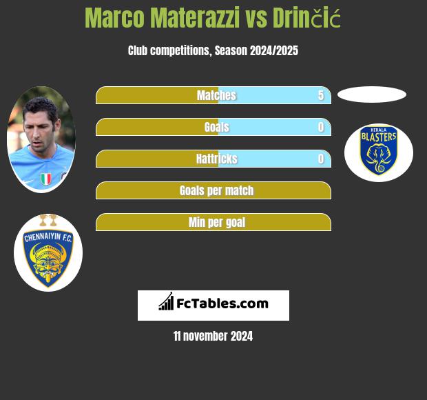 Marco Materazzi vs Drinčić h2h player stats