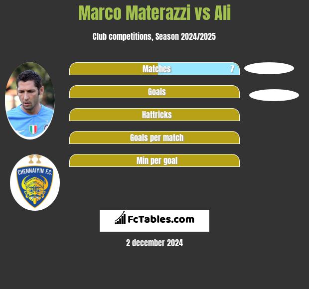 Marco Materazzi vs Ali h2h player stats