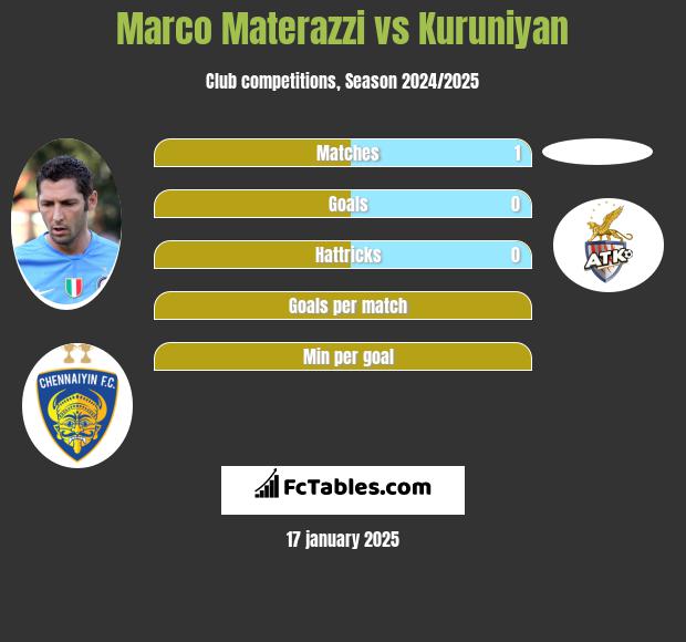 Marco Materazzi vs Kuruniyan h2h player stats