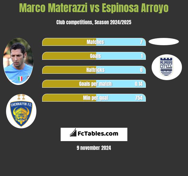 Marco Materazzi vs Espinosa Arroyo h2h player stats