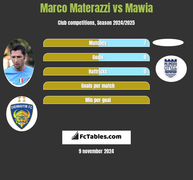 Marco Materazzi vs Mawia h2h player stats