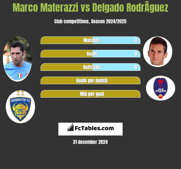 Marco Materazzi vs Delgado RodrÃ­guez h2h player stats