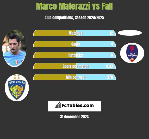 Marco Materazzi vs Fall h2h player stats