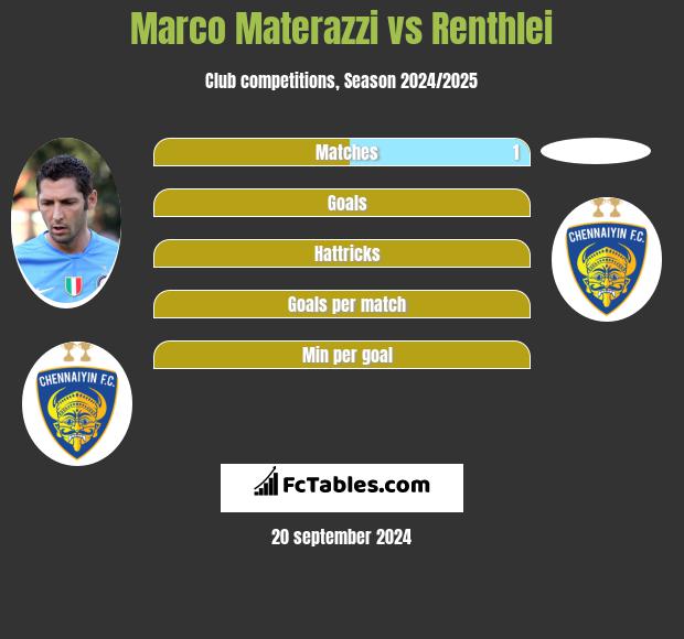 Marco Materazzi vs Renthlei h2h player stats