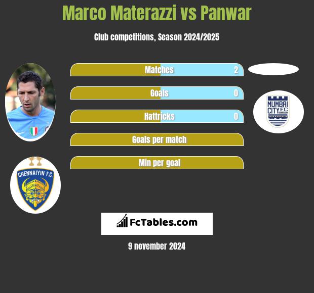 Marco Materazzi vs Panwar h2h player stats