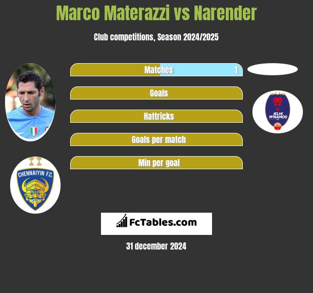 Marco Materazzi vs Narender h2h player stats