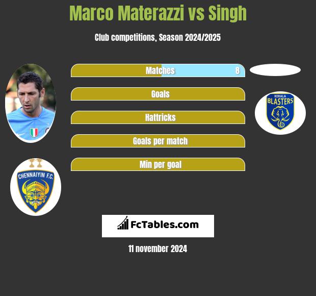 Marco Materazzi vs Singh h2h player stats