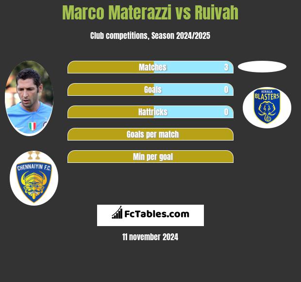 Marco Materazzi vs Ruivah h2h player stats