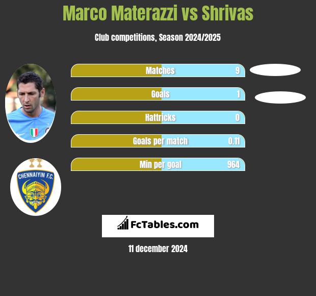 Marco Materazzi vs Shrivas h2h player stats