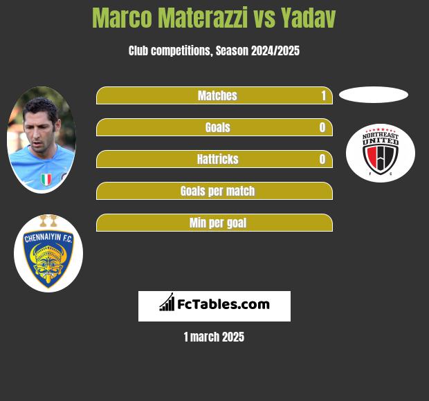 Marco Materazzi vs Yadav h2h player stats