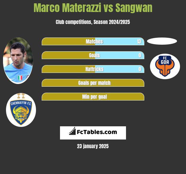 Marco Materazzi vs Sangwan h2h player stats