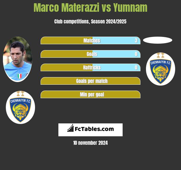 Marco Materazzi vs Yumnam h2h player stats