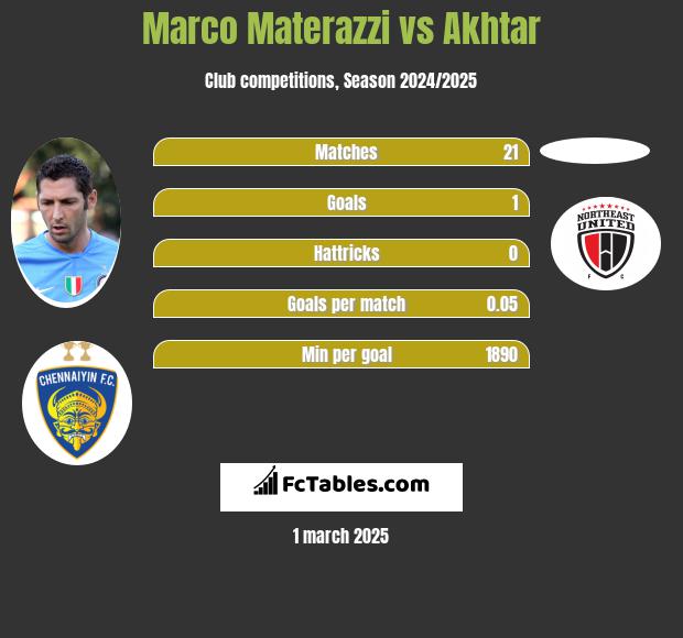 Marco Materazzi vs Akhtar h2h player stats