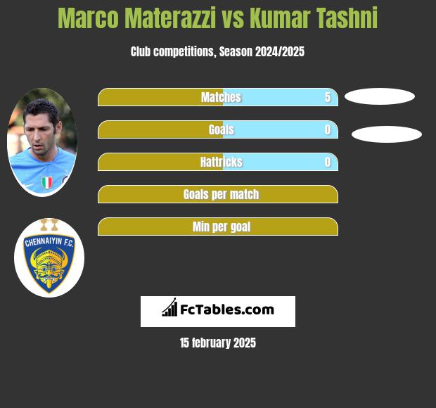 Marco Materazzi vs Kumar Tashni h2h player stats