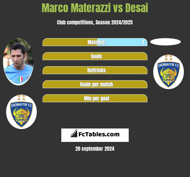 Marco Materazzi vs Desai h2h player stats