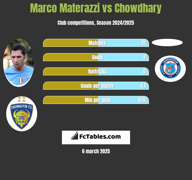 Marco Materazzi vs Chowdhary h2h player stats