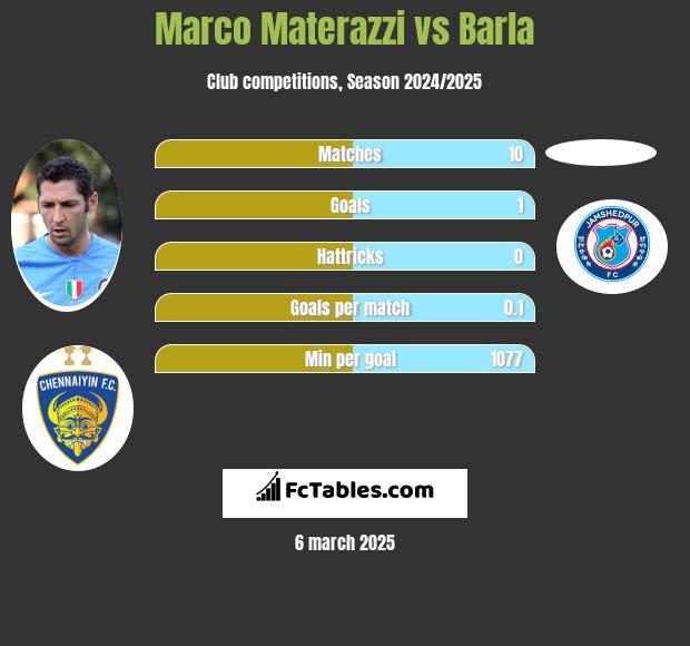 Marco Materazzi vs Barla h2h player stats