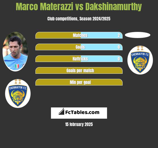 Marco Materazzi vs Dakshinamurthy h2h player stats