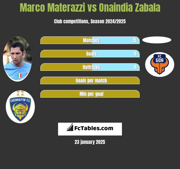 Marco Materazzi vs Onaindia Zabala h2h player stats