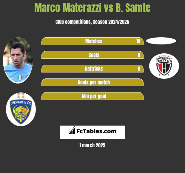 Marco Materazzi vs B. Samte h2h player stats