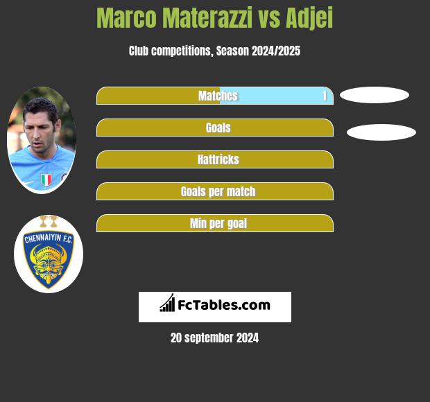 Marco Materazzi vs Adjei h2h player stats