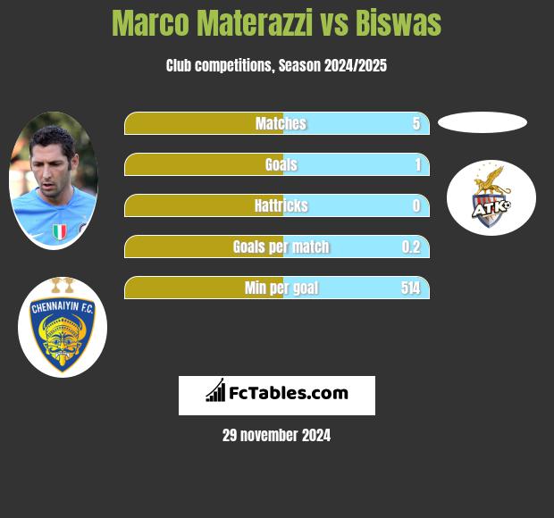 Marco Materazzi vs Biswas h2h player stats