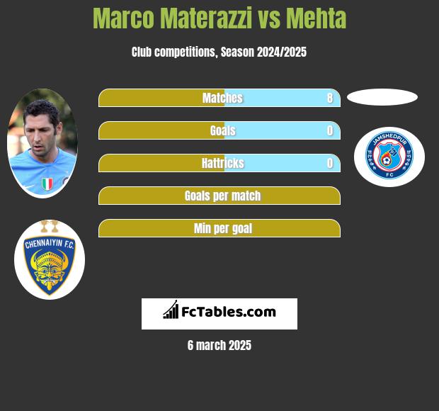 Marco Materazzi vs Mehta h2h player stats