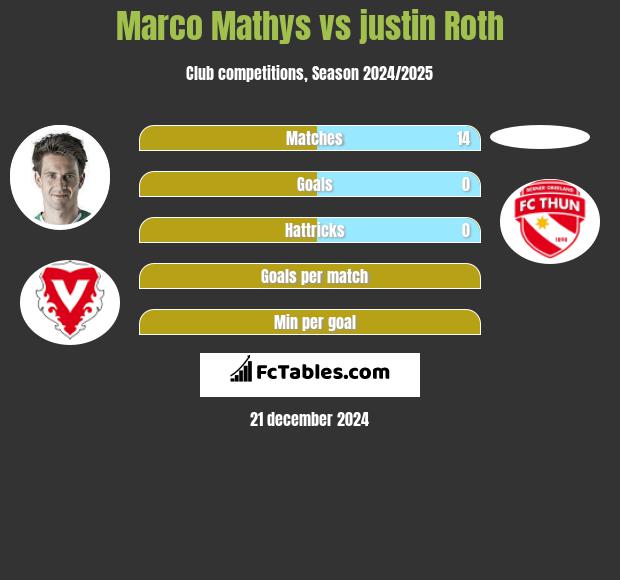 Marco Mathys vs justin Roth h2h player stats