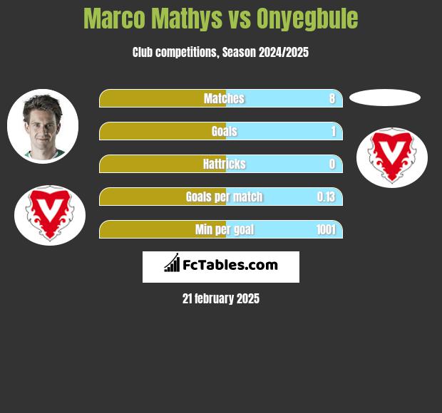 Marco Mathys vs Onyegbule h2h player stats