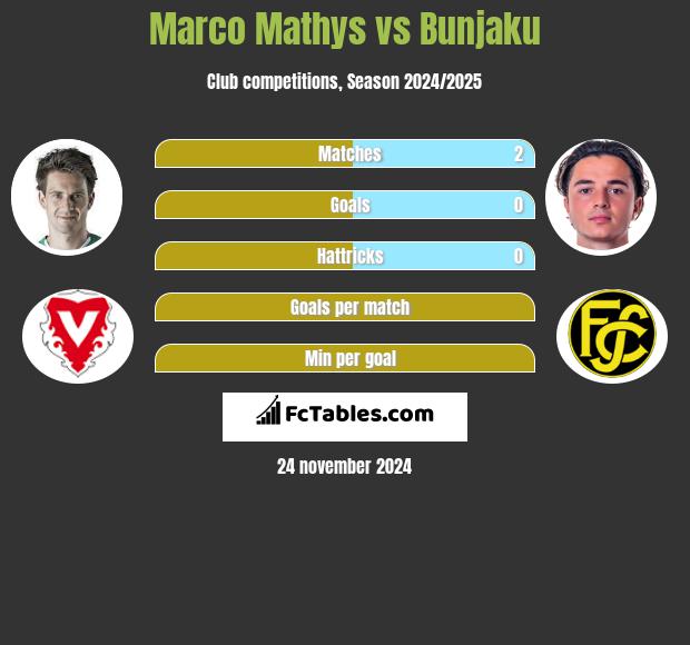 Marco Mathys vs Bunjaku h2h player stats