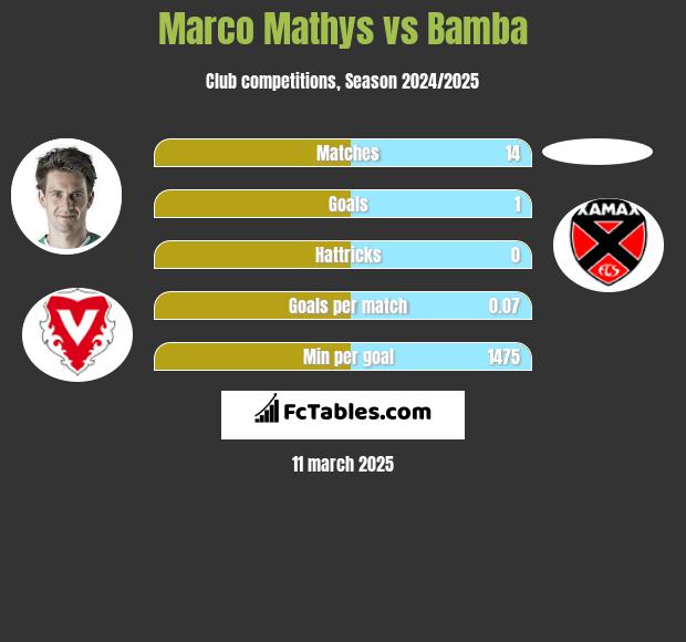 Marco Mathys vs Bamba h2h player stats