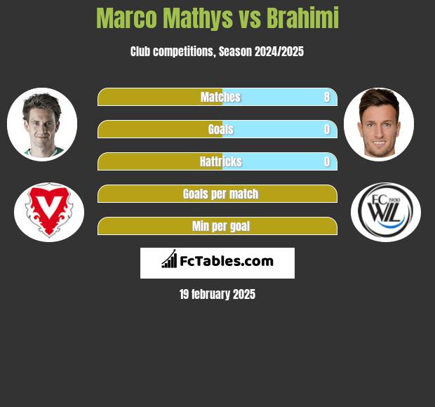 Marco Mathys vs Brahimi h2h player stats