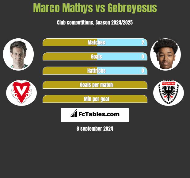 Marco Mathys vs Gebreyesus h2h player stats