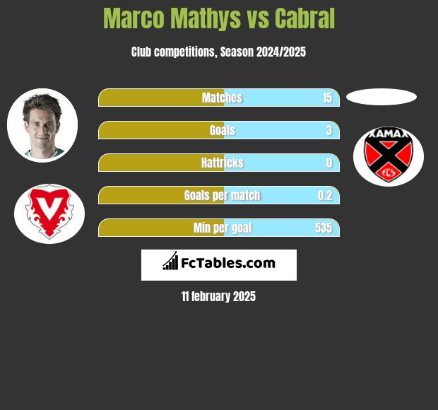 Marco Mathys vs Cabral h2h player stats