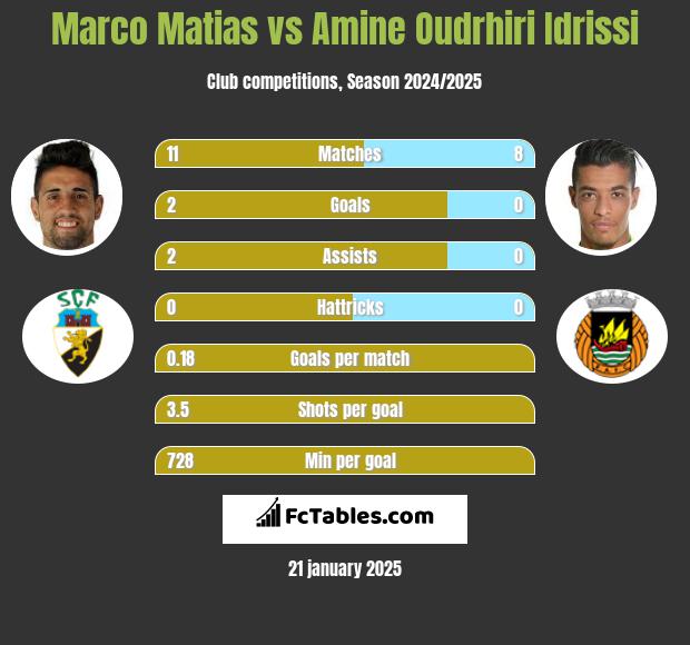 Marco Matias vs Amine Oudrhiri Idrissi h2h player stats