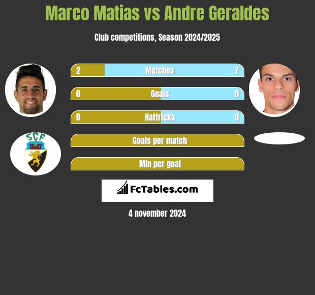 Marco Matias vs Andre Geraldes h2h player stats