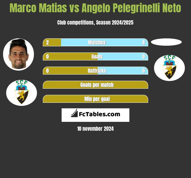 Marco Matias vs Angelo Pelegrinelli Neto h2h player stats