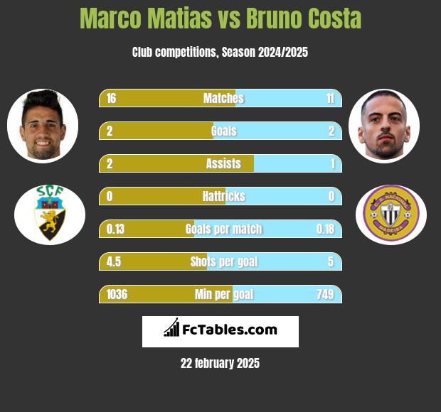 Marco Matias vs Bruno Costa h2h player stats