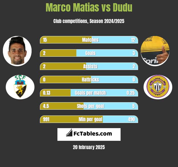 Marco Matias vs Dudu h2h player stats