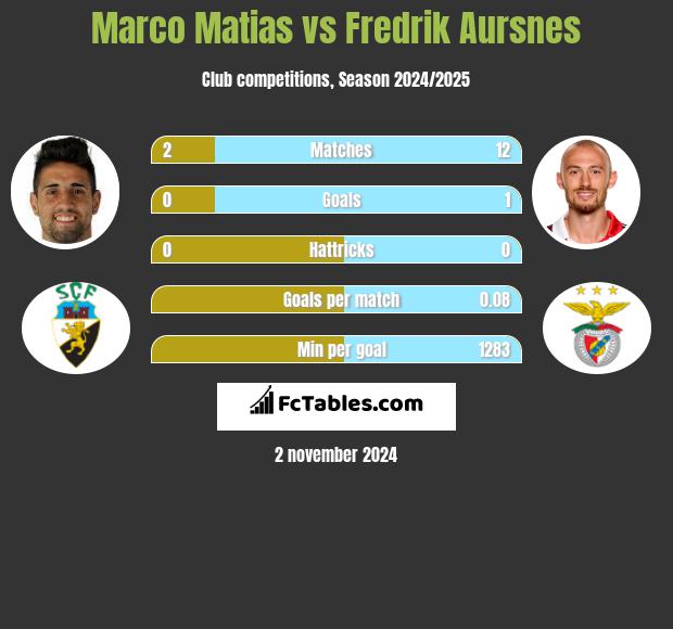 Marco Matias vs Fredrik Aursnes h2h player stats