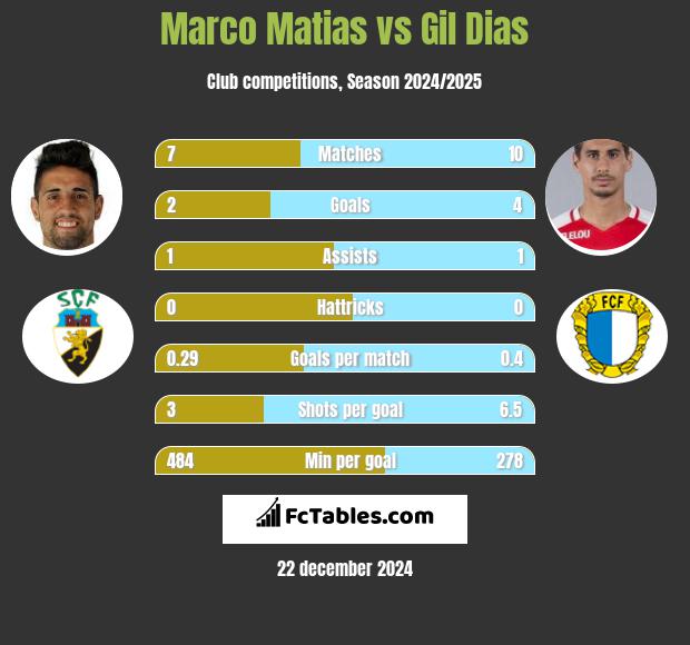 Marco Matias vs Gil Dias h2h player stats